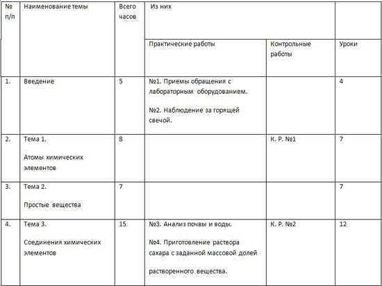 рабочая программа по химии