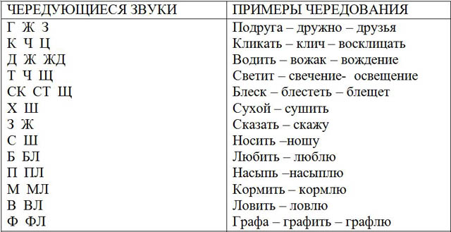 Чередование гласных звуков в морфемах