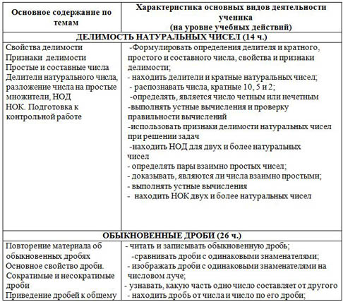 Тематическое планирование по математике 6 класс