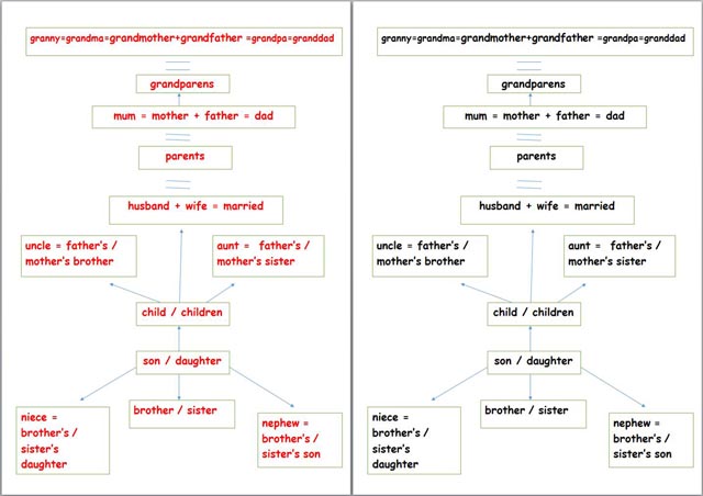 Схема лексики по английскому языку Семья