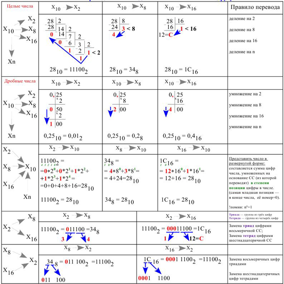 Правила перевода. Правила перевода в различные системы счисления. Таблица перевода чисел из одной системы счисления в другую. Информатика перевод из одной системы счисления в другую. Правила перевода чисел из одной системы счисления в другую.
