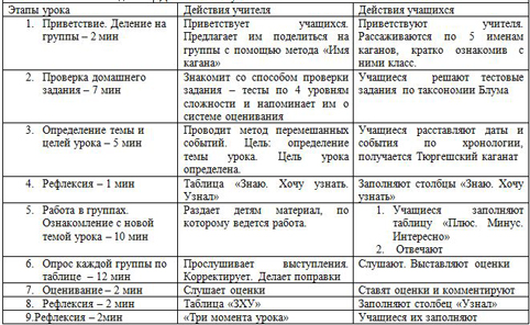 Конспект урока по истории Тюргешский каганат