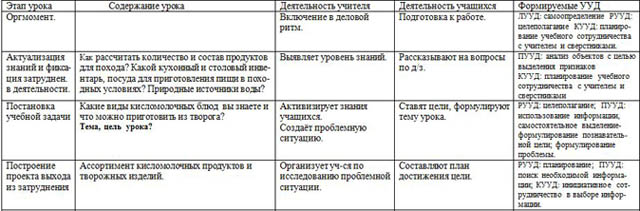 План конспект урока по технологии Кисломолочные продукты и блюда из них