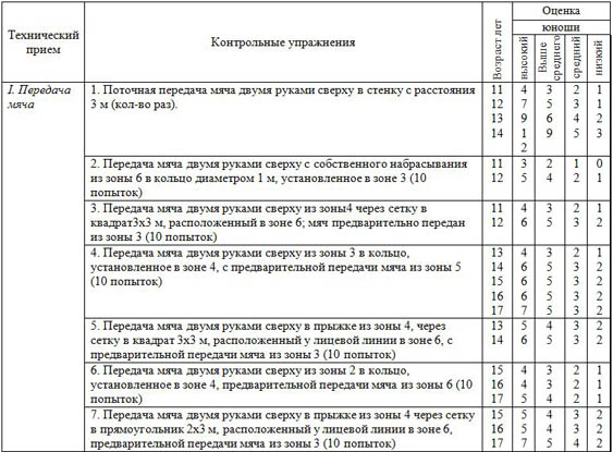 План конспект тренировки по волейболу на 90 минут