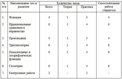 Тематическое планирование курса по матемтаике решение задач повышенной сложности