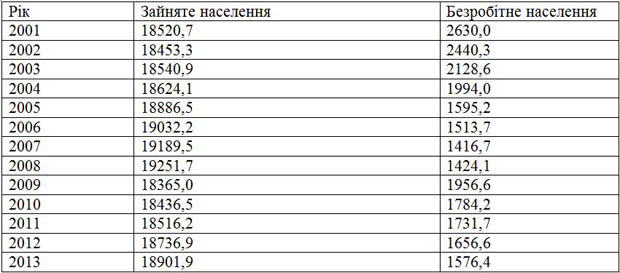 Таблиця 3. Рівень безробіття в Україні 3 2001 по 2013 рр.