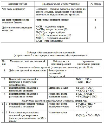 Урок химии Химические свойства оснований