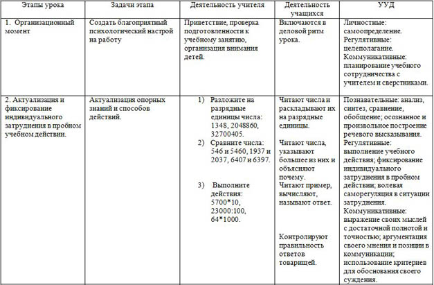 Технологическая карта урока буквенные выражения 2 класс