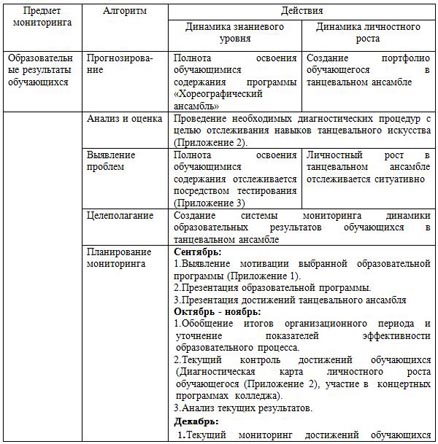 План современного урока по хореографии включающий задания творческого характера