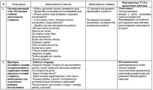 Разработка урока для начальных классов Таблица умножения и деления на 7