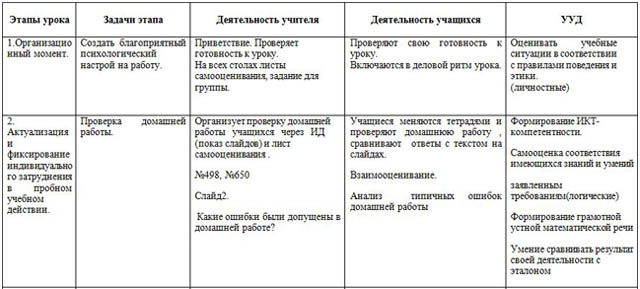 Технологическая карта урока по математике Нахождение дроби от числа. Нахождение числа по дроби