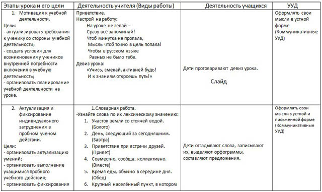 Технологическая карта урока по русскому языку Части речи