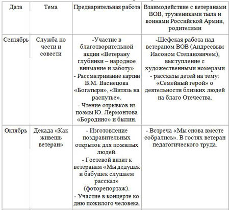 Тематический план взаимодействия детей с ветеранами ВОВ, и тружениками тыла и воинами Российской Армии, родителями