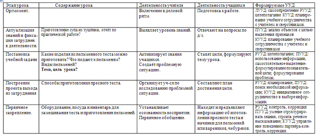 Разработка урока по технологии на тему Пресное тесто