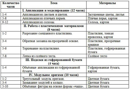 Тематическое планирование курса Оч. умелые ручки