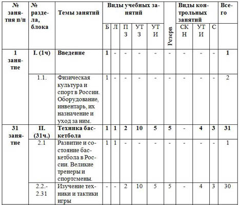 Годовой план график распределения учебных часов по баскетболу