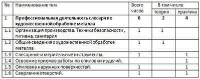 Тематическое планирование Профессиональная деятельность слесаря по художественной обработке металла