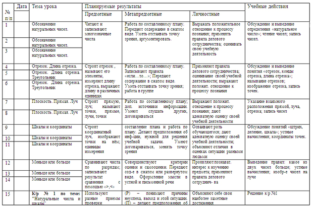 Тематическое планирование по математике
