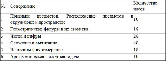 Рабочая программа по математике для 1-х классов