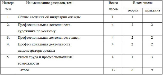 Программа курса по технологии Введение в профессии индустрии одежды