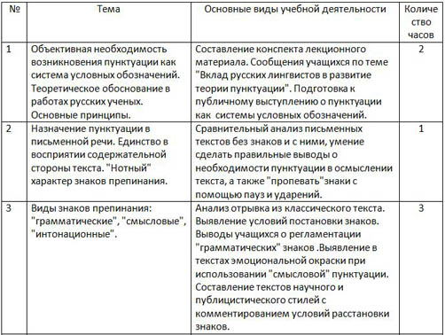 Элективный курс по русскому языку Современное правописание: трудные случаи русской пунктуации