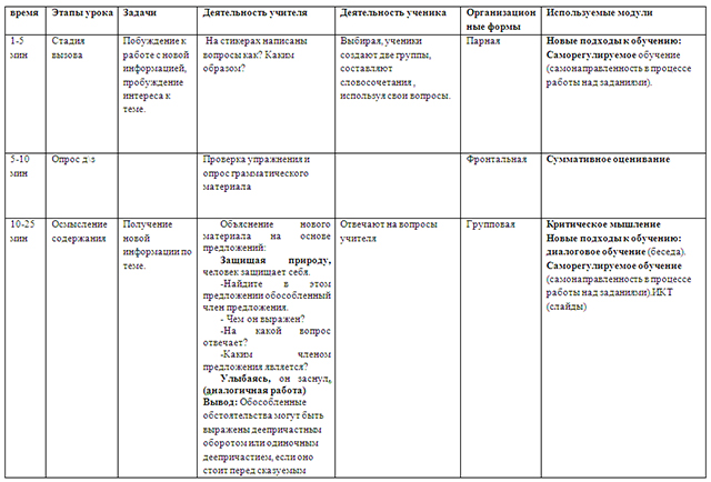 План урока по русскому языку на тему Обособленные обстоятельства