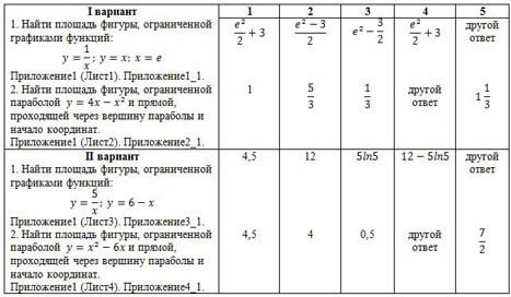 Интегрированный урок по информатике и алгебре Вычисление площади фигуры сложной формы с помощью определенного интеграла