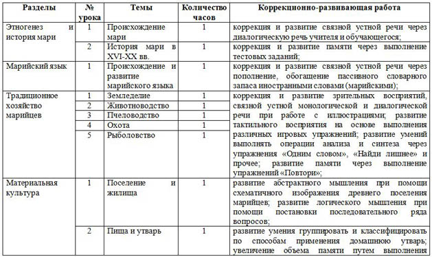 КТП факультативной программы История и культура народов Поволжья: марийцы