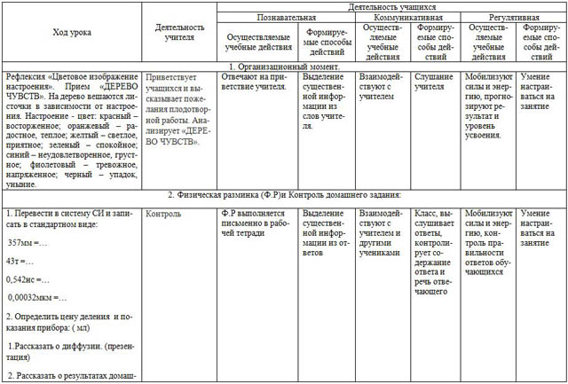 Технологическая карта урока по химии практическая работа