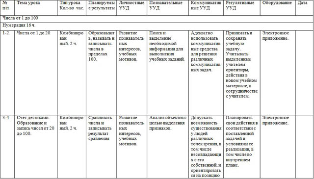 Календарно-тематическое планирование по математике для 2-х классов