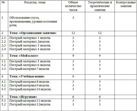 Рабочая программа по предмету Развитие слуха и формирование произношения (Подготовительный класс I вида)