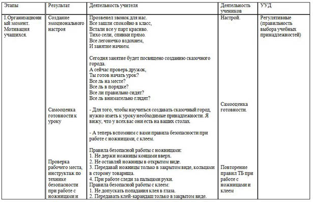 Конспект занятия по внеурочной деятельности для начальных классов Сказочный город