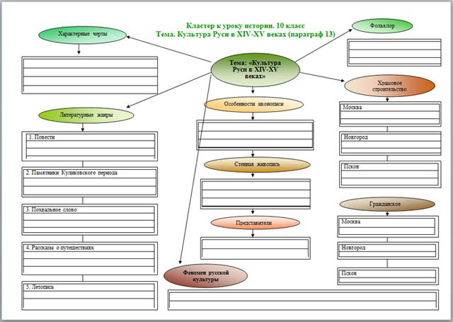 Кластер по истории. Россия 16 - 17 века кластер. Кластер по культуре России 17 века. Культура России 17 века кластер. Кластер к уроку истории 10 класс тема культура Руси в 14-15 веках.