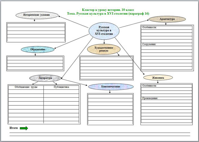 Кратко сформулируйте особенности русской культуры 15 16 века и заполните схему