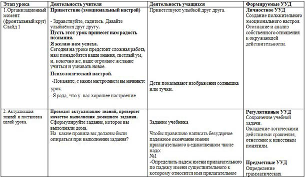 Конспект урока для начальных классов Склонение имен прилагательных во множественном числе