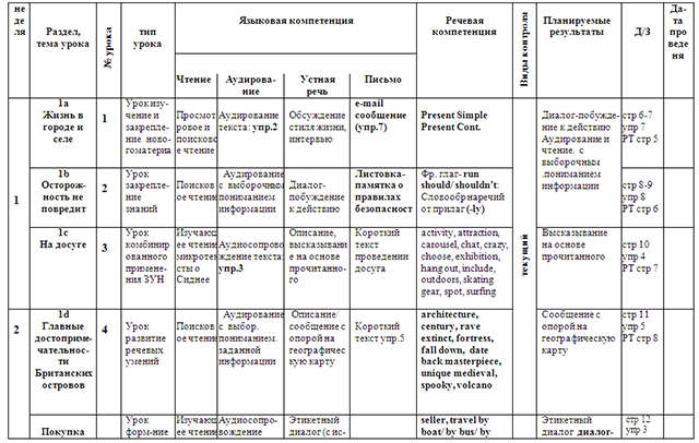 Календарно-Тематическое Планирование По Английскому Языку.