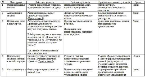 Урок математики на тему Решение задач на проценты