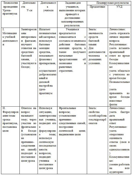 Проект урока-практикума по химии Получение нового средства для мытья посуды