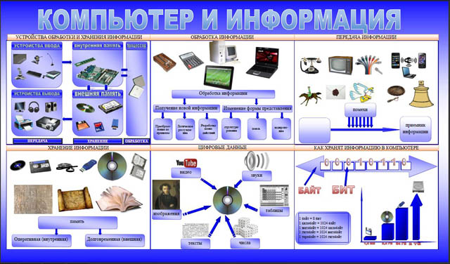 Плакат по информатике Компьютер и информация