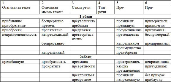 Конспект урока по русскому языку Правописание приставок пре- и при-