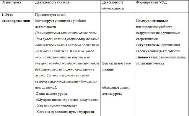 Технологическая карта урока математики Сравнение дробей с одинаковыми числителями