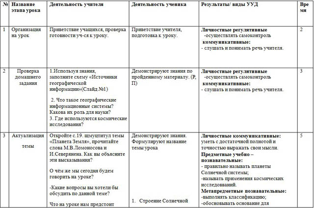 Технологическая карта урока по географии Мы во Вселенной