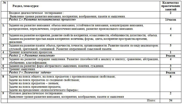 Тематическое планирование курса Основы логического мышления