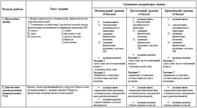 Диагностическая работа по физике Кинематика