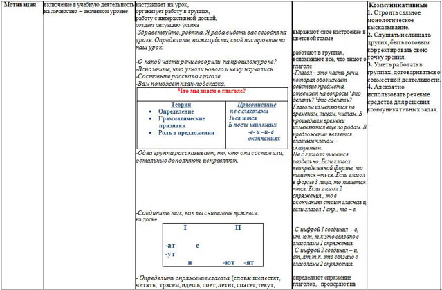 Технологическая карта урока по русскому языку для начальных классов Глагол