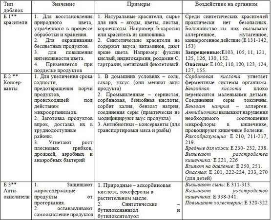 Конспект урока по ОБЖ Пищевые добавки и здоровье человека