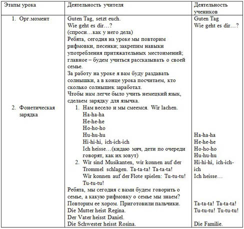 Конспект урока по немецкому языку для начальных классов Meine Familie