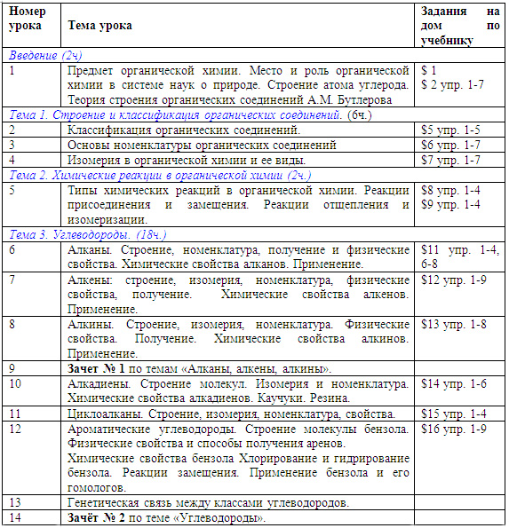 Программа элективного курса по химии  Классы органических соединений