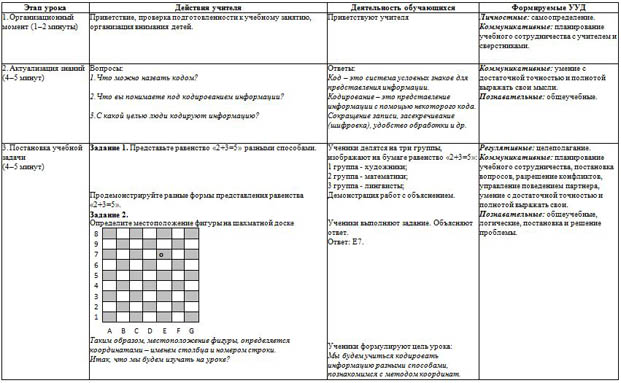 Урок информатики Способы кодирования информации. Метод координат