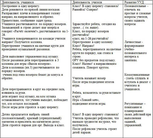 Конспект интегрированного урока для начальных классов по математике и физической культуре Устный счёт и расчёт по порядку номеров